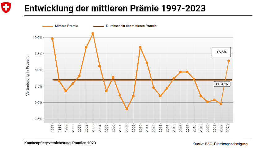 Entwicklung Prämien Krankenkasse Schweiz bis 2023